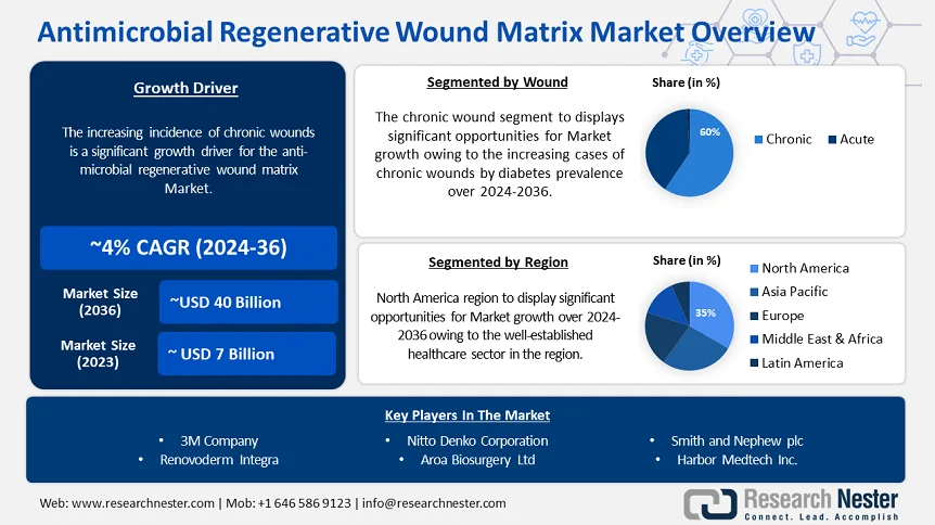 Antimicrobial Regenerative Wound Matrix  Oveeview